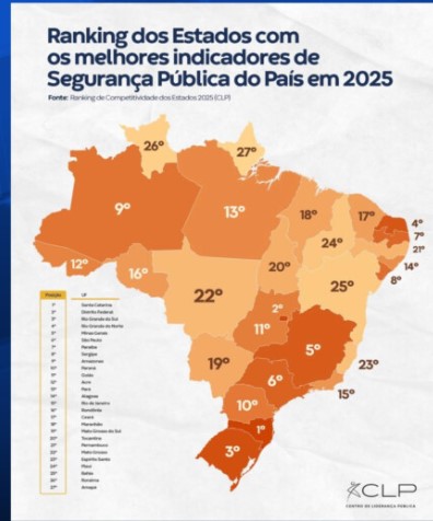 Paraíba é 2ª do Nordeste e 7ª do Brasil em Segurança Pública, aponta ranking nacional