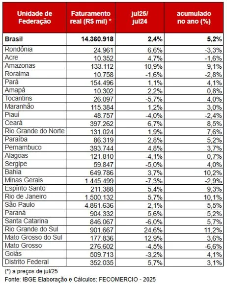 Turismo paraibano reafirma tendência de crescimento e supera R$ 86 milhões em faturamento
