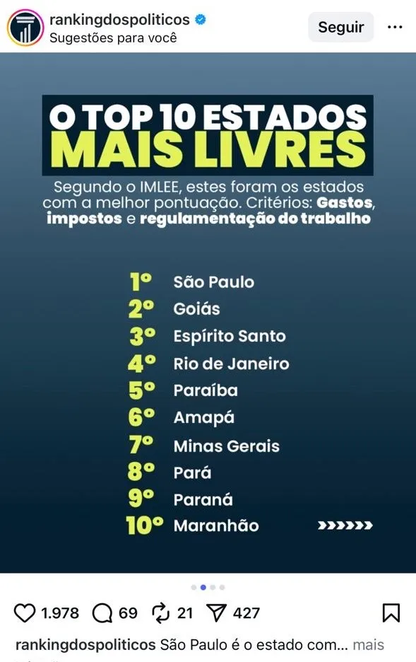 Paraíba alcança 1º lugar no Nordeste em liberdade econômica e figura entre as 5 melhores do país
