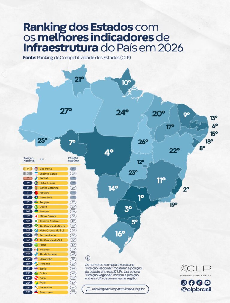 RANKING DOS ESTADOS COM OS MELHORES INDICADORES DE INFRAESTRUTURA DO PAÍS EM 2026