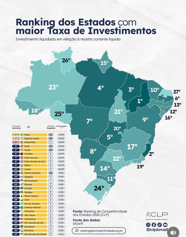 Paraíba é o terceiro estado do Nordeste e sexto do Brasil com maior taxa de investimentos, aponta CLP